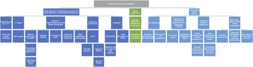 Putting the United Nations Sustainable Development Goals into practice: A review of implementation, monitoring, and finance