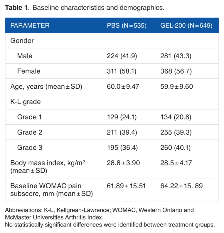 A Pooled Analysis of Two Multicenter, Randomized Controlled Trials of a Single Intra-articular Injection of Gel-200 for Treatment of Osteoarthritis of the Knee.