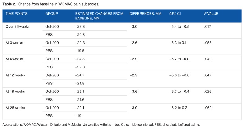 A Pooled Analysis of Two Multicenter, Randomized Controlled Trials of a Single Intra-articular Injection of Gel-200 for Treatment of Osteoarthritis of the Knee.