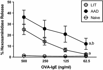 Regulation of IgE activity in inhalational tolerance via formation of IgG anti-IgE/IgE immune complexes.