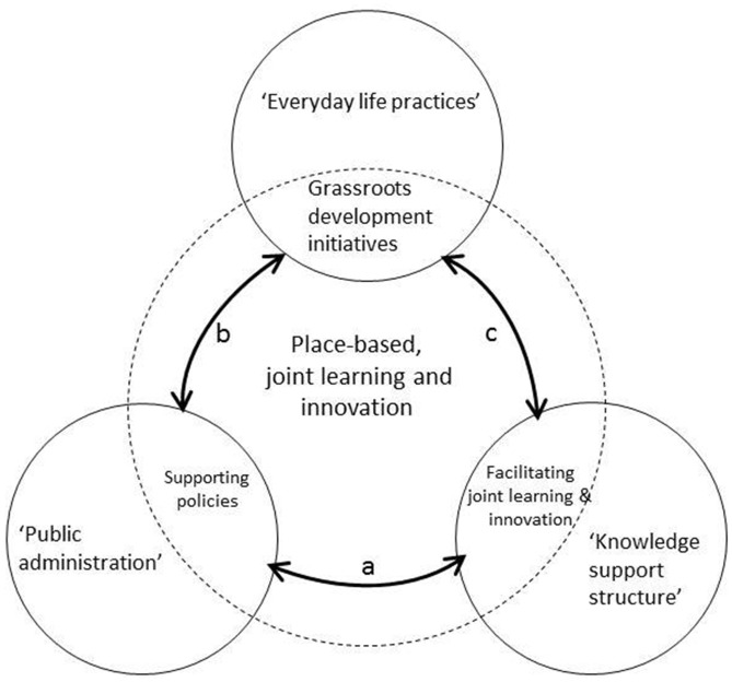 The role of leadership in place-based development and building institutional arrangements.