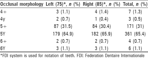 Evaluation of occlusal groove morphology of primary mandibular second molar in an Indian population.
