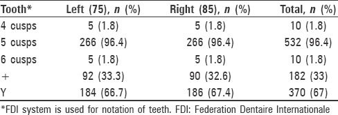 Evaluation of occlusal groove morphology of primary mandibular second molar in an Indian population.