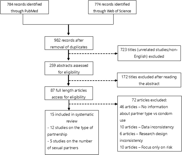 Modelling the impact of correlations between condom use and sexual contact pattern on the dynamics of sexually transmitted infections.