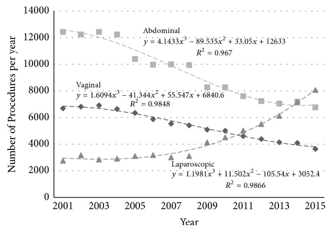 Changes in Hysterectomy Route and Adnexal Removal for Benign Disease in Australia 2001-2015: A National Population-Based Study.