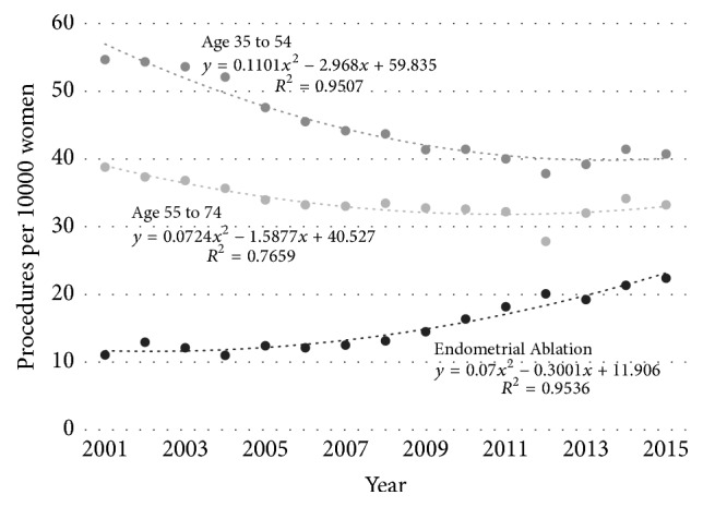 Changes in Hysterectomy Route and Adnexal Removal for Benign Disease in Australia 2001-2015: A National Population-Based Study.