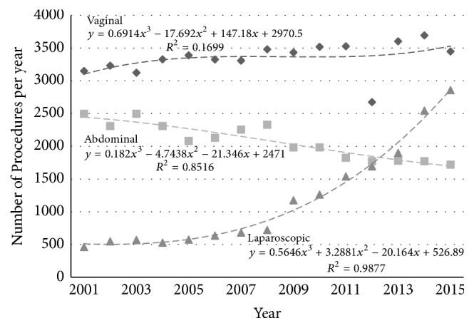 Changes in Hysterectomy Route and Adnexal Removal for Benign Disease in Australia 2001-2015: A National Population-Based Study.