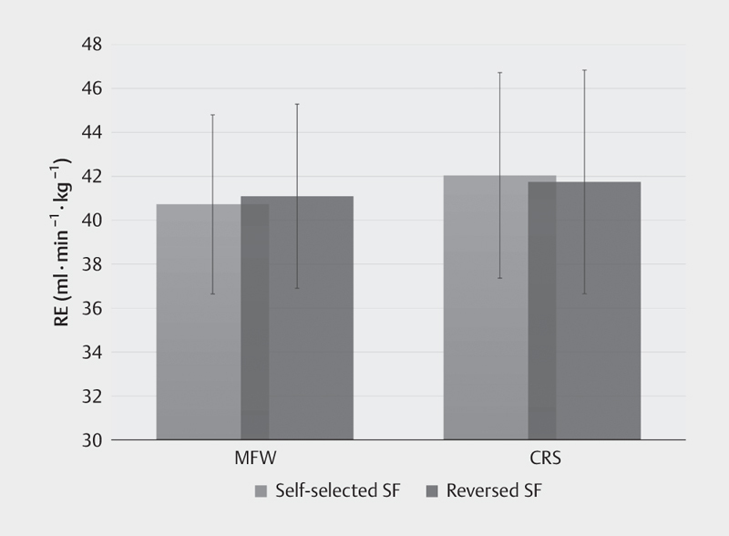 Small Step Frequency Changes Due to Footwear Condition Have No Effect on Running Economy.