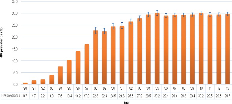 Strategies for screening cord blood for a public cord blood bank in high HIV prevalence regions.