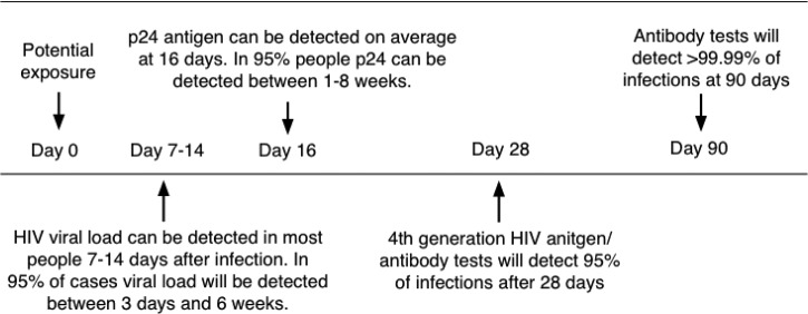 Strategies for screening cord blood for a public cord blood bank in high HIV prevalence regions.