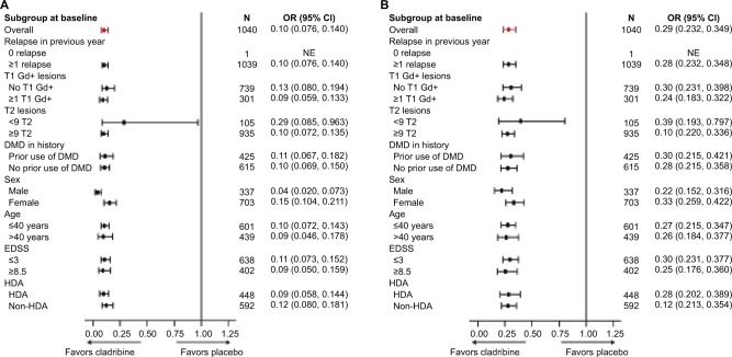 Cladribine tablets' potential role as a key example of selective immune reconstitution therapy in multiple sclerosis.