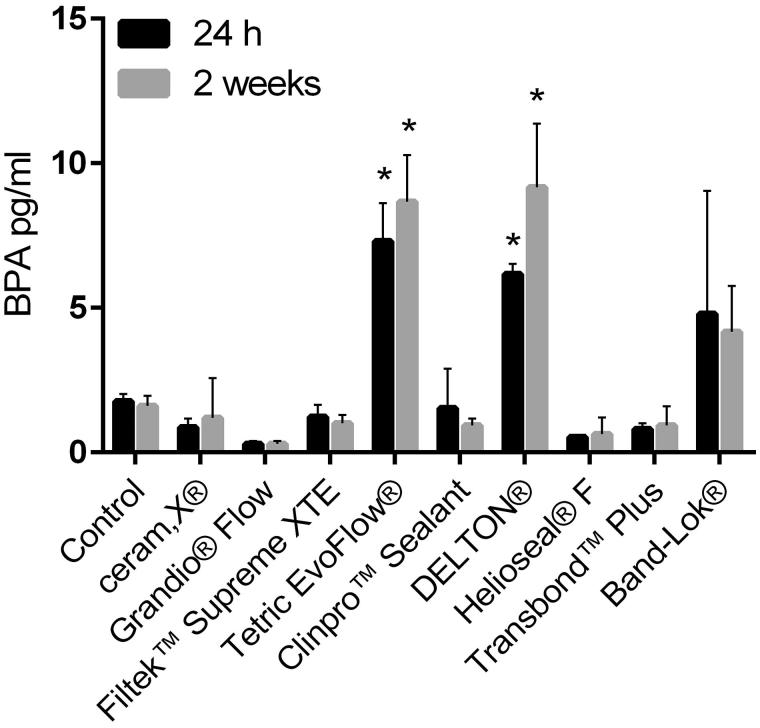 Presence and leaching of bisphenol a (BPA) from dental materials.