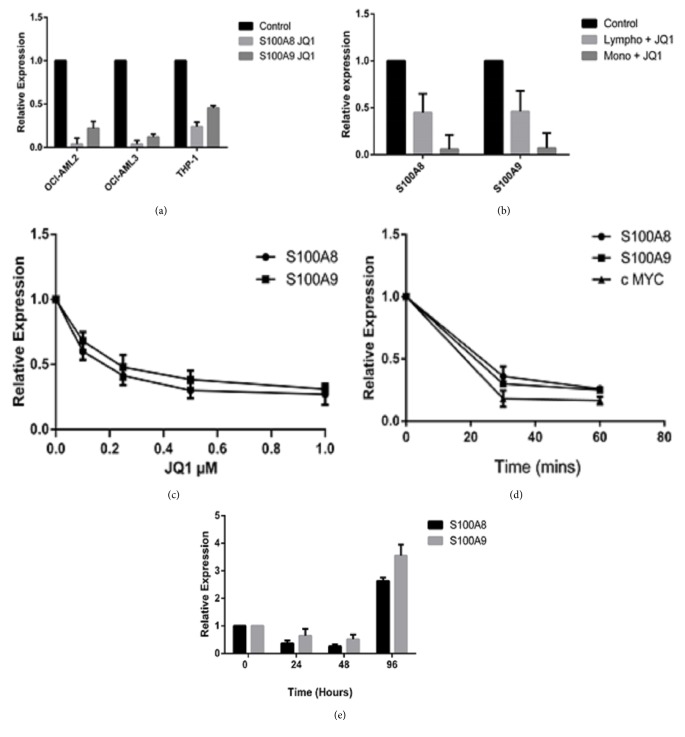 BET Inhibition Suppresses S100A8 and S100A9 Expression in Acute Myeloid Leukemia Cells and Synergises with Daunorubicin in Causing Cell Death.