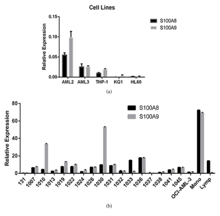 BET Inhibition Suppresses S100A8 and S100A9 Expression in Acute Myeloid Leukemia Cells and Synergises with Daunorubicin in Causing Cell Death.