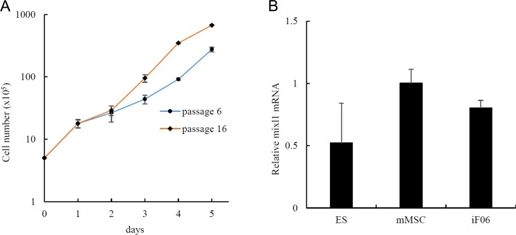 The Development of Cancer through the Transient Overexpression of Reprogramming Factors.