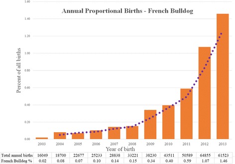 Demography and disorders of the French Bulldog population under primary veterinary care in the UK in 2013.