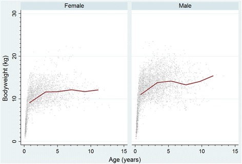 Demography and disorders of the French Bulldog population under primary veterinary care in the UK in 2013.