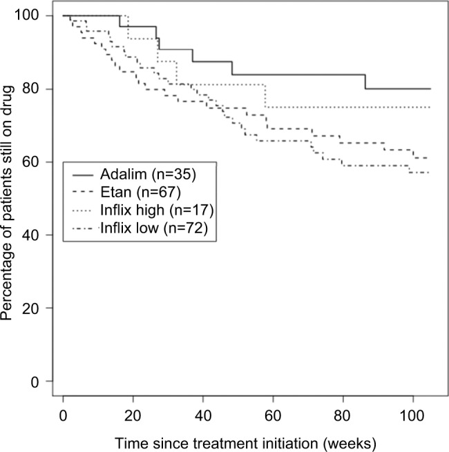 Low starting dosage of infliximab with possible escalating dosage in psoriatic arthritis gives the same treatment results as standard dosage of adalimumab or etanercept: results from the nationwide Icelandic ICEBIO registry.