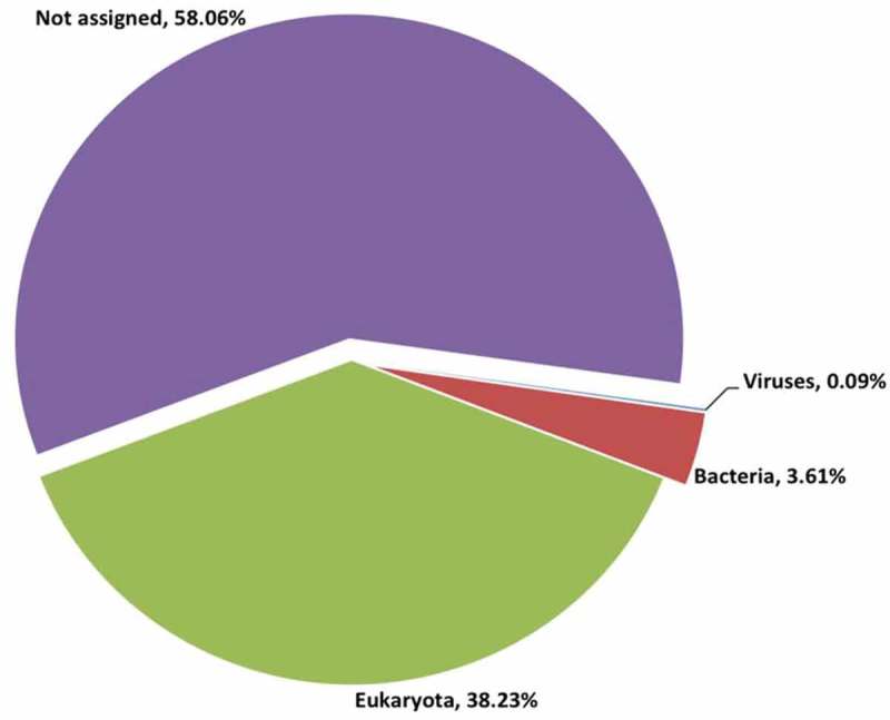 Viral metagenomics reveals the presence of highly divergent quaranjavirus in <i>Rhipicephalus</i> ticks from Mozambique.