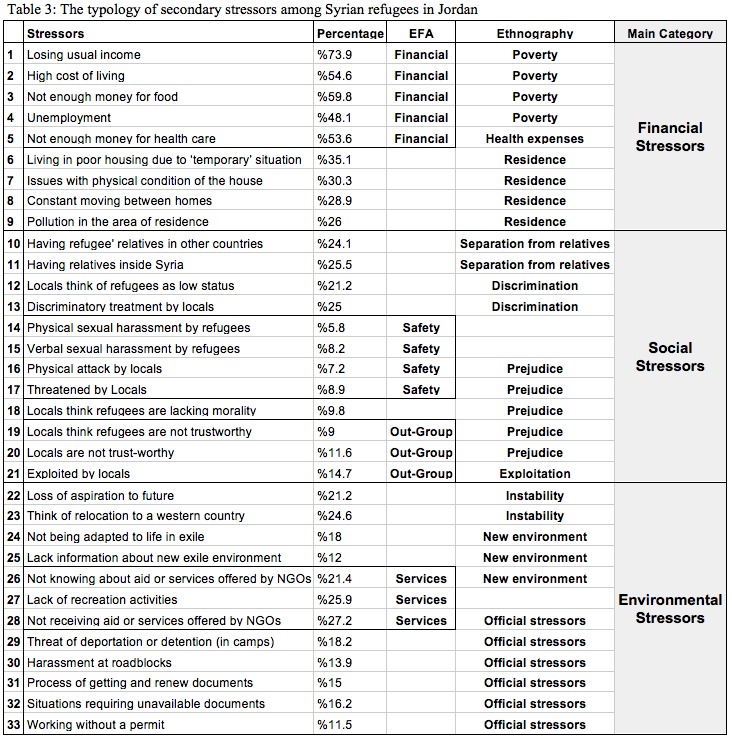 A Typology of Secondary Stressors Among Refugees of Conflict in the Middle East: The Case of Syrian Refugees in Jordan.