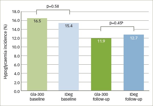 Second-Generation Insulin Analogues - a Review of Recent Real-World Data and Forthcoming Head-to-Head Comparisons.