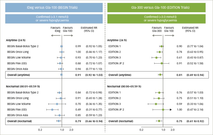 Second-Generation Insulin Analogues - a Review of Recent Real-World Data and Forthcoming Head-to-Head Comparisons.