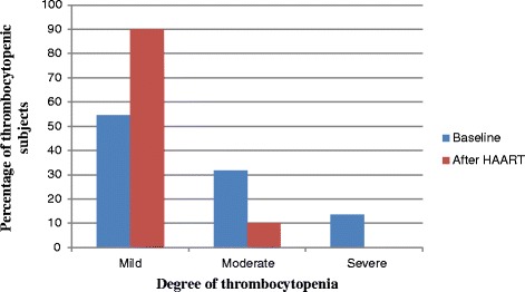 Prevalence of thrombocytopenia before and after initiation of HAART among HIV infected patients at black lion specialized hospital, Addis Ababa, Ethiopia: a cross sectional study.