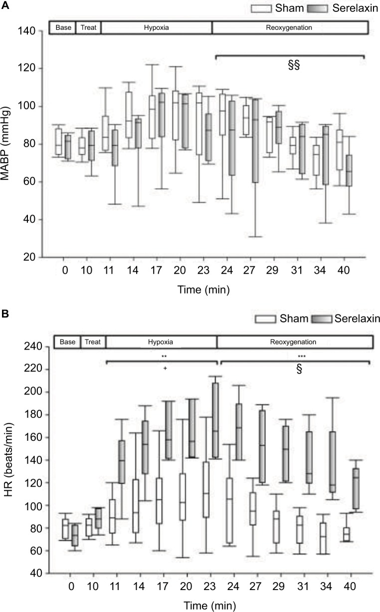 Effects of human relaxin-2 (serelaxin) on hypoxic pulmonary vasoconstriction during acute hypoxia in a sheep model.