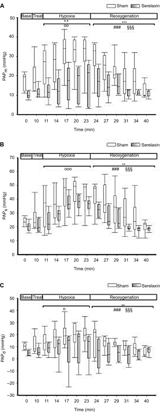 Effects of human relaxin-2 (serelaxin) on hypoxic pulmonary vasoconstriction during acute hypoxia in a sheep model.