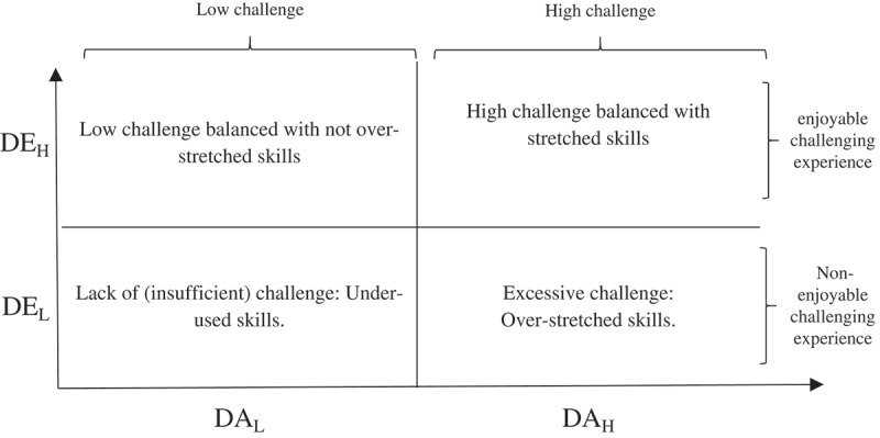 Being enjoyably challenged is the key to an enjoyable gaming experience: an experimental approach in a first-person shooter game.