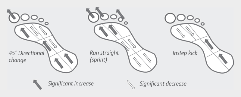 Current Soccer Footwear, Its Role in Injuries and Potential for Improvement.