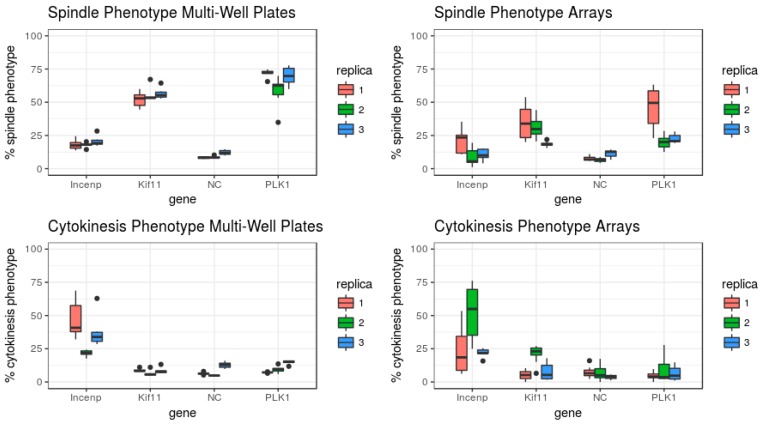 Comparison of Cell Arrays and Multi-Well Plates in Microscopy-Based Screening.