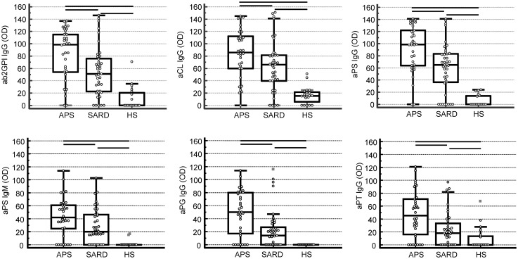 Anti-phospholipid IgG antibodies detected by line immunoassay differentiate patients with anti-phospholipid syndrome and other autoimmune diseases.