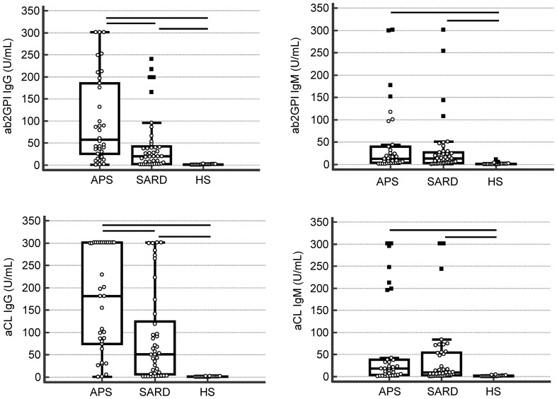 Anti-phospholipid IgG antibodies detected by line immunoassay differentiate patients with anti-phospholipid syndrome and other autoimmune diseases.