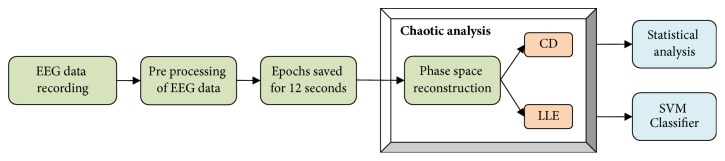 Can Chaotic Analysis of Electroencephalogram Aid the Diagnosis of Encephalopathy?