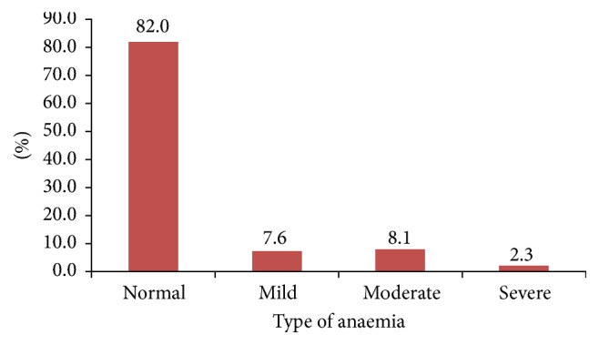 Anaemia in Pregnancy: Prevalence, Risk Factors, and Adverse Perinatal Outcomes in Northern Tanzania.