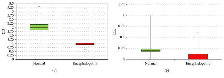 Can Chaotic Analysis of Electroencephalogram Aid the Diagnosis of Encephalopathy?