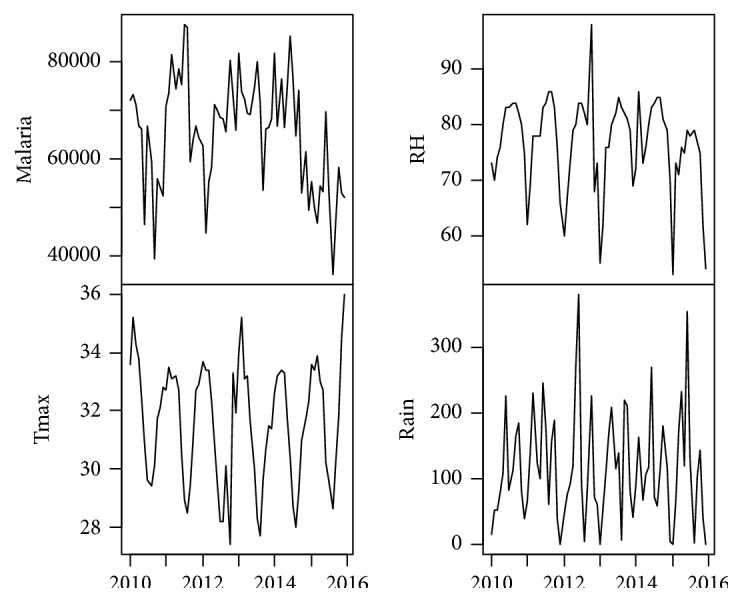 Modelling Trends of Climatic Variability and Malaria in Ghana Using Vector Autoregression.