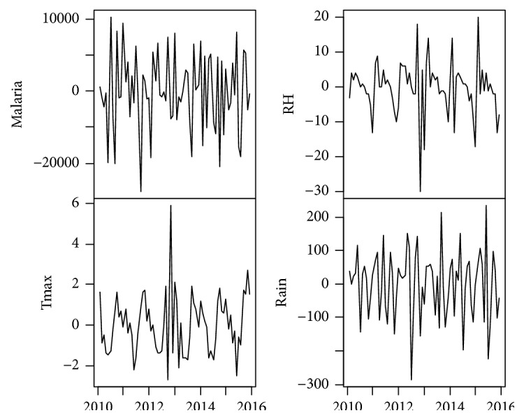 Modelling Trends of Climatic Variability and Malaria in Ghana Using Vector Autoregression.