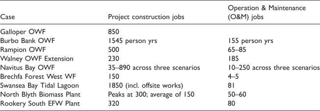 Do local economic interests matter when regulating nationally significant infrastructure? The case of renewable energy infrastructure projects.