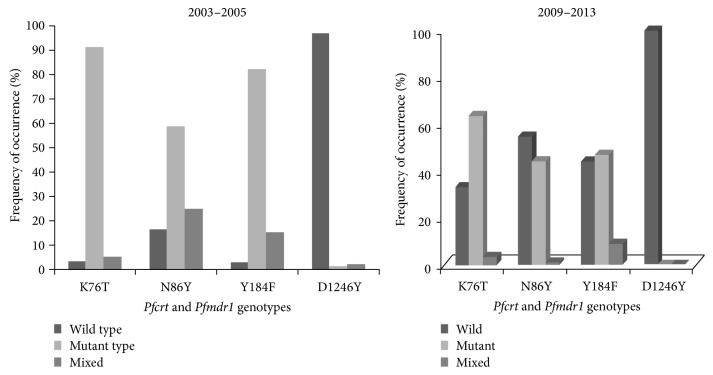 Effects of Drug Policy Changes on Evolution of Molecular Markers of <i>Plasmodium falciparum</i> Resistance to Chloroquine, Amodiaquine, and Sulphadoxine-Pyrimethamine in the South West Region of Cameroon.