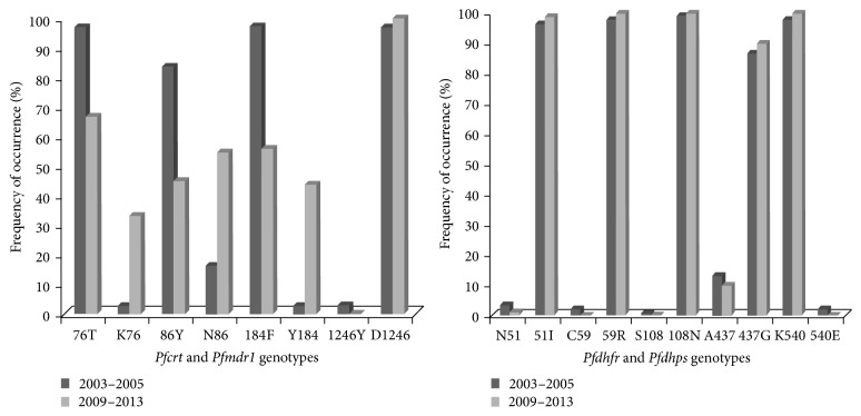 Effects of Drug Policy Changes on Evolution of Molecular Markers of <i>Plasmodium falciparum</i> Resistance to Chloroquine, Amodiaquine, and Sulphadoxine-Pyrimethamine in the South West Region of Cameroon.