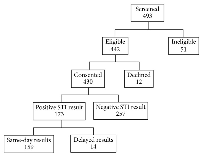 Acceptability and Feasibility of Integrating Point-of-Care Diagnostic Testing of Sexually Transmitted Infections into a South African Antenatal Care Program for HIV-Infected Pregnant Women.