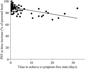 Effect of adjusting the combination of budesonide/formoterol on the alleviation of asthma symptoms.