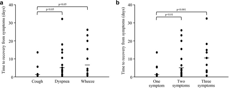 Effect of adjusting the combination of budesonide/formoterol on the alleviation of asthma symptoms.