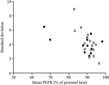 Effect of adjusting the combination of budesonide/formoterol on the alleviation of asthma symptoms.