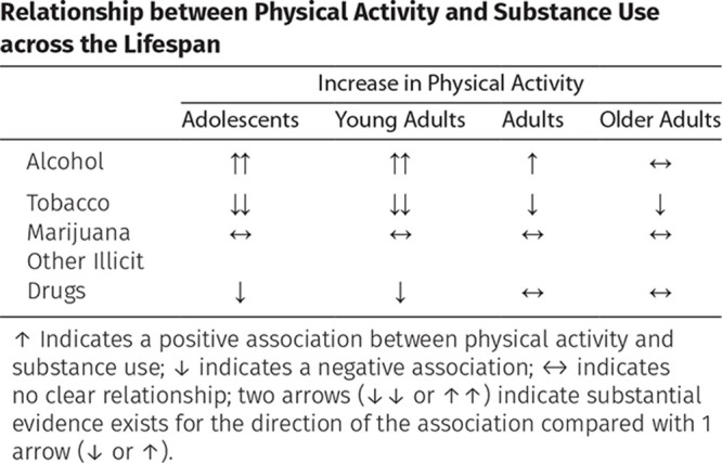 Physical Activity and the Development of Substance Use Disorders: Current Knowledge and Future Directions.