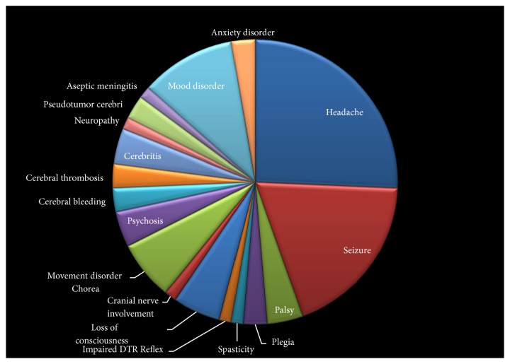 Neuropsychiatric Involvement in Juvenile-Onset Systemic Lupus Erythematosus.