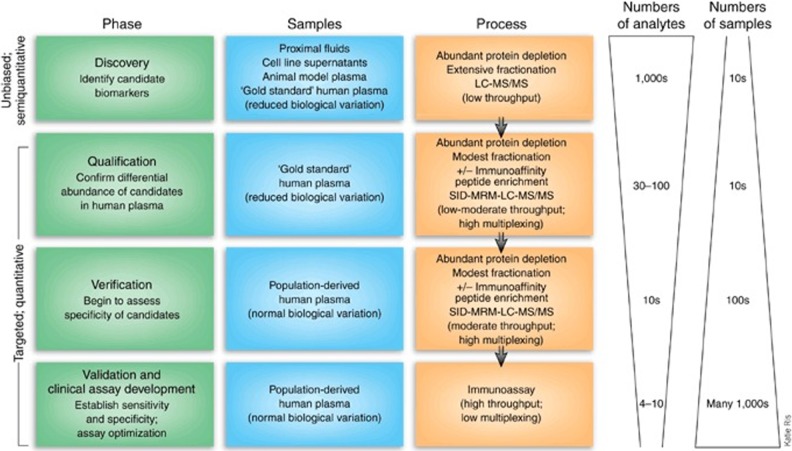 Evolution of proteomic biomarker for chronic liver disease: Promise into reality.