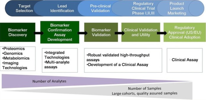 Evolution of proteomic biomarker for chronic liver disease: Promise into reality.